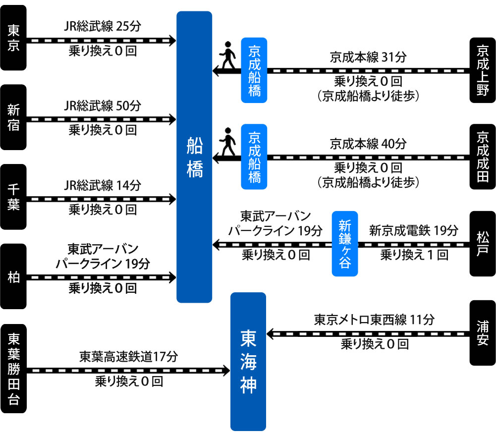 アクセス