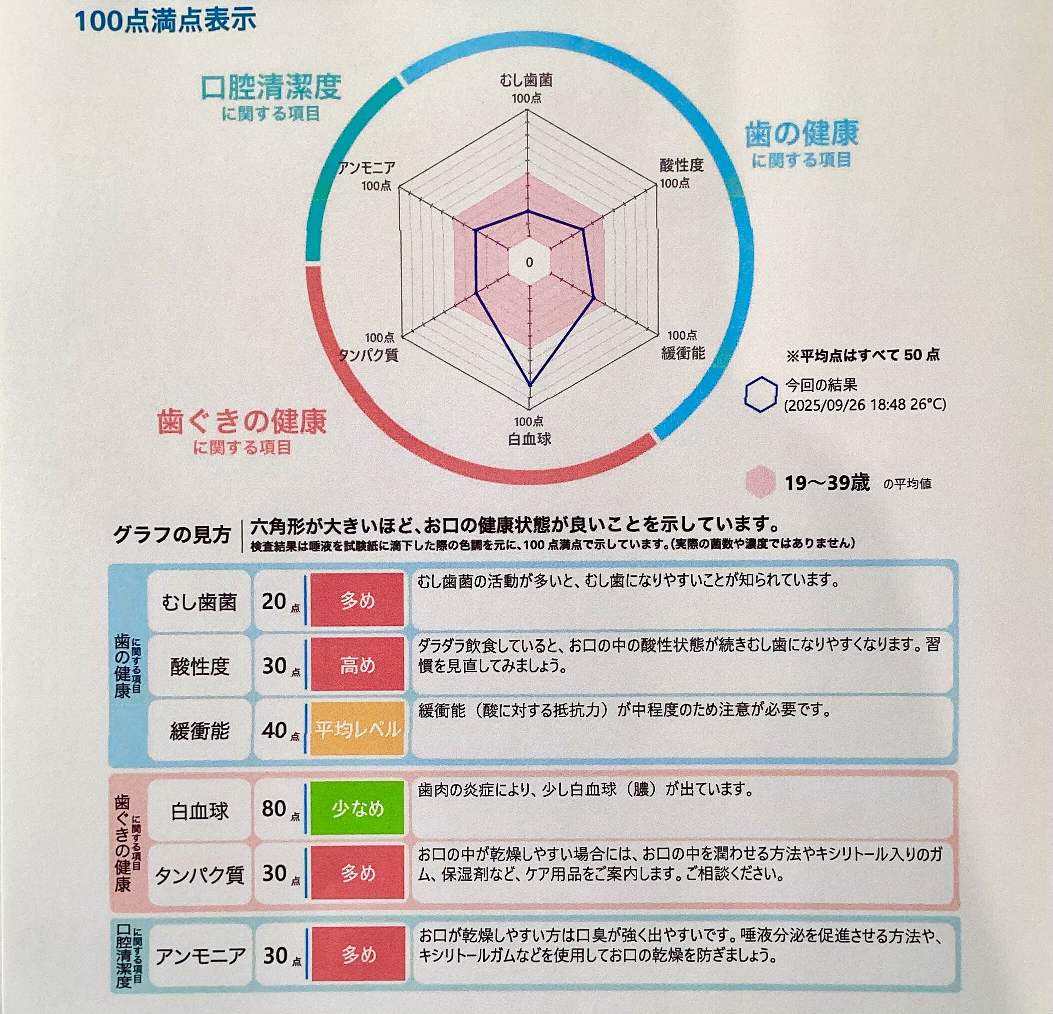 唾液検査の項目