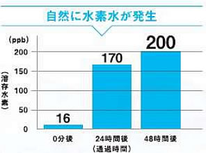 赤錆の発生防止